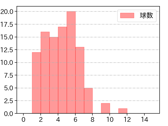 戸郷 翔征 打者に投じた球数分布(2024年4月)