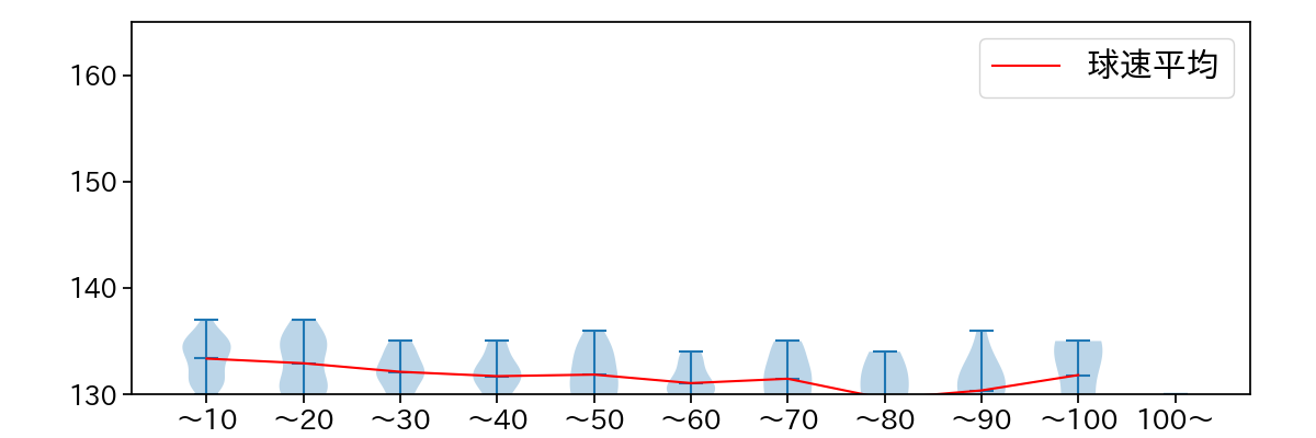 高橋 礼 球数による球速(ストレート)の推移(2024年4月)