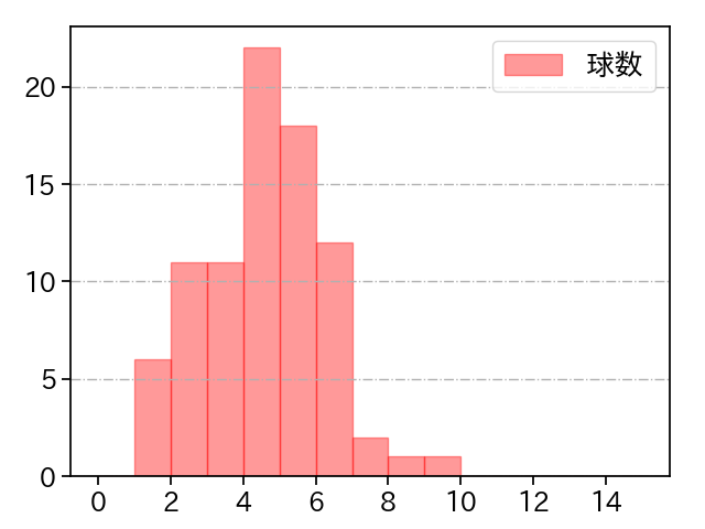 高橋 礼 打者に投じた球数分布(2024年4月)