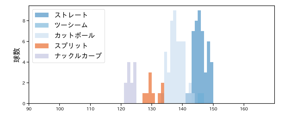 グリフィン 球種&球速の分布1(2024年4月)