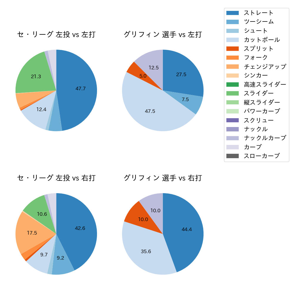 グリフィン 球種割合(2024年4月)