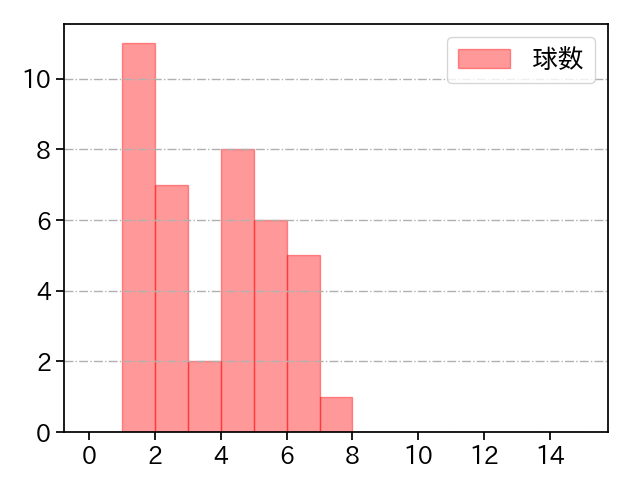 グリフィン 打者に投じた球数分布(2024年4月)
