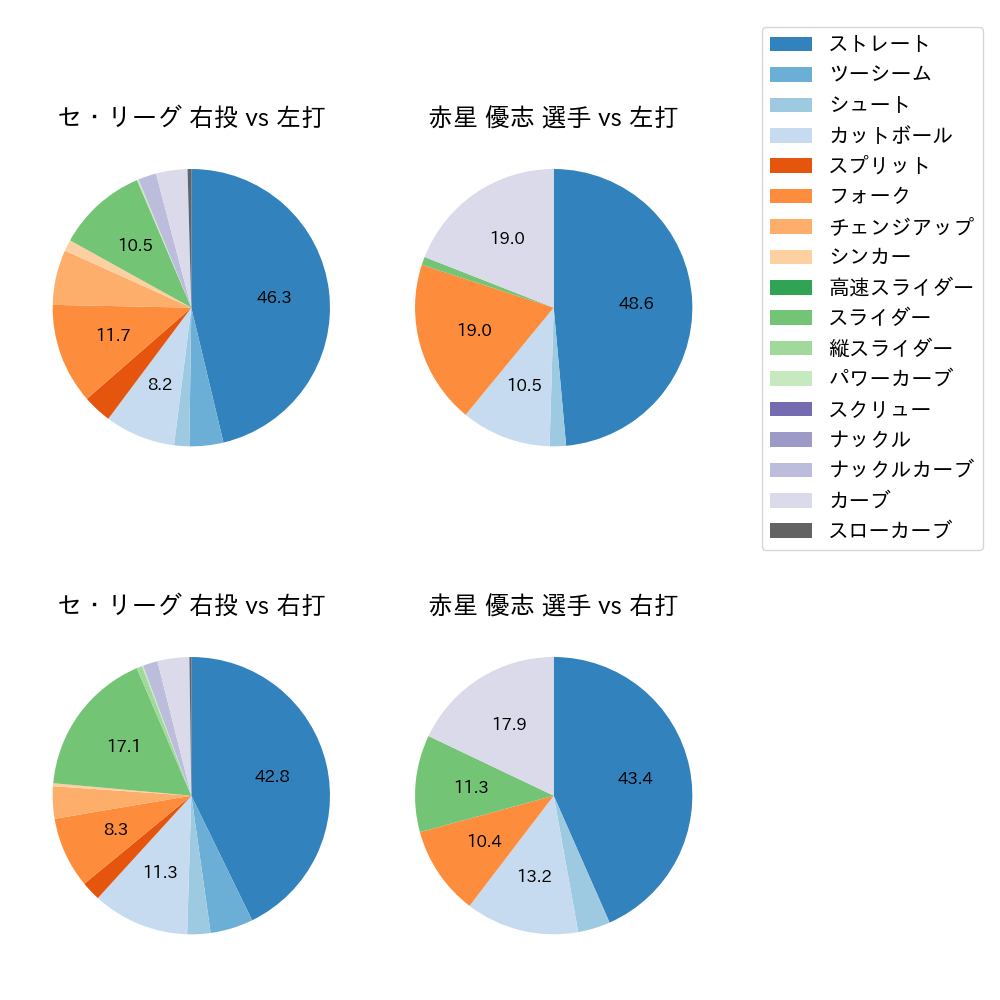 赤星 優志 球種割合(2024年4月)