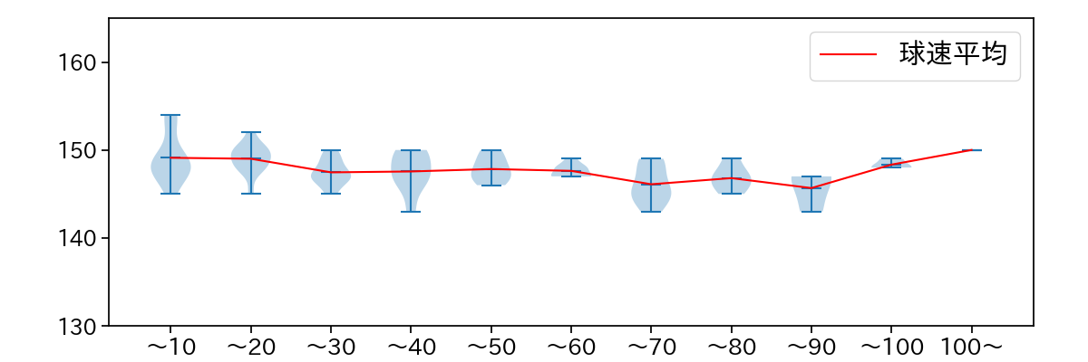 赤星 優志 球数による球速(ストレート)の推移(2024年4月)