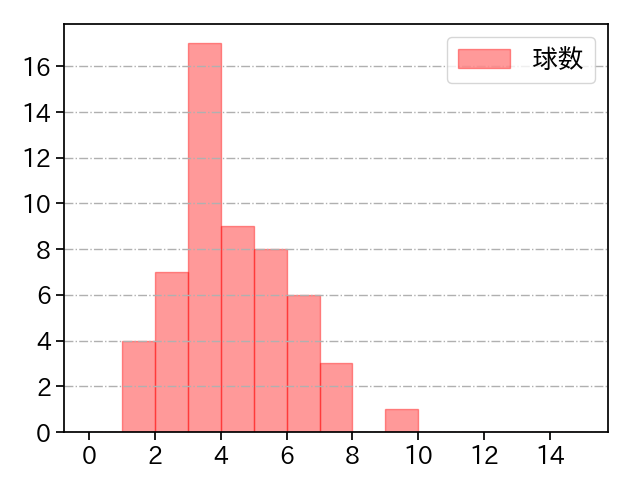 赤星 優志 打者に投じた球数分布(2024年4月)