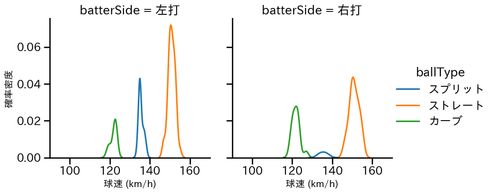 ケラー 球種&球速の分布2(2024年4月)