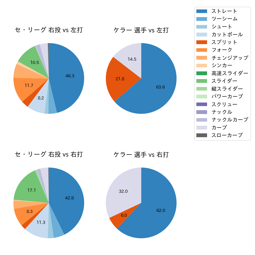 ケラー 球種割合(2024年4月)