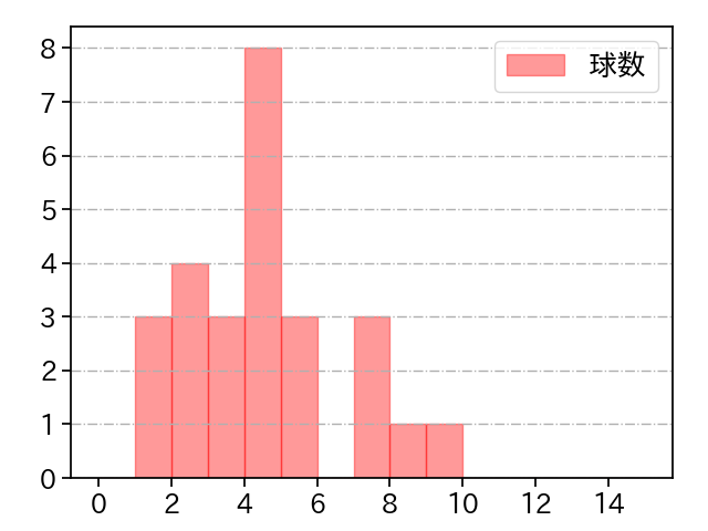 ケラー 打者に投じた球数分布(2024年4月)