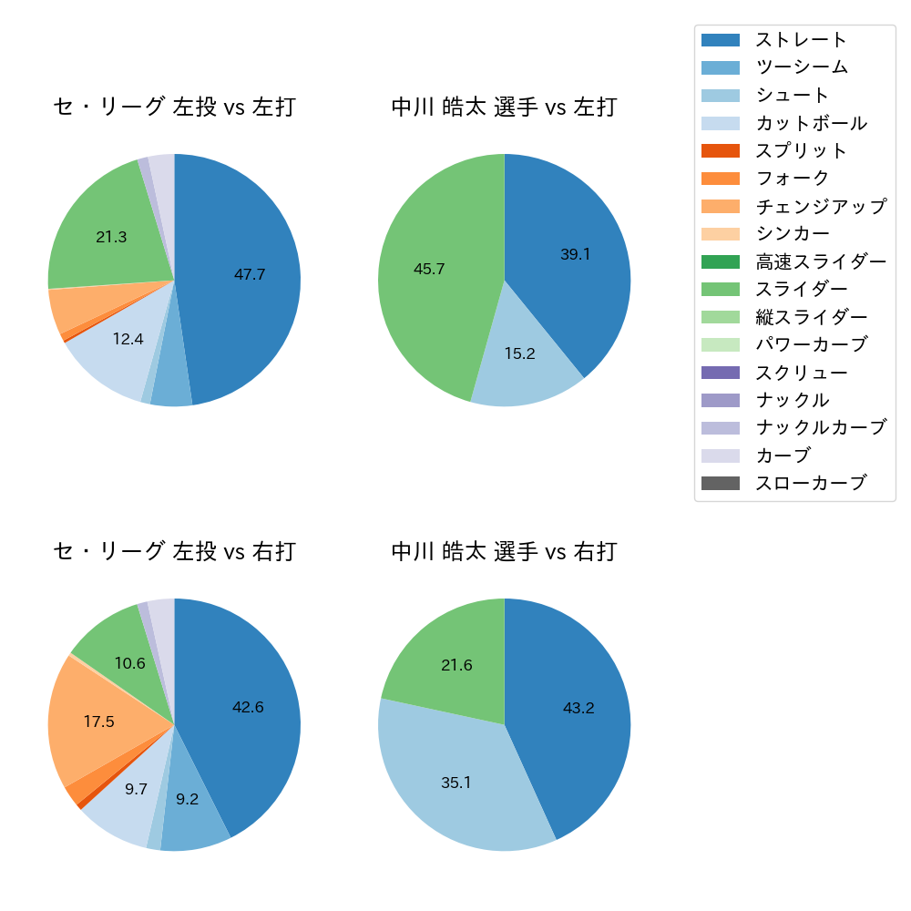 中川 皓太 球種割合(2024年4月)