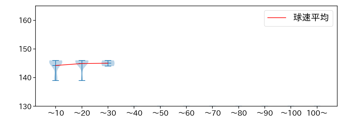 中川 皓太 球数による球速(ストレート)の推移(2024年4月)