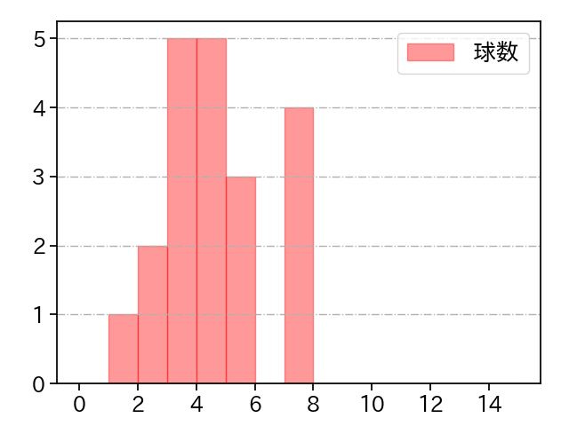 中川 皓太 打者に投じた球数分布(2024年4月)