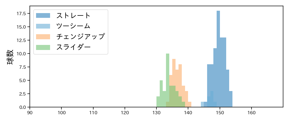 バルドナード 球種&球速の分布1(2024年4月)