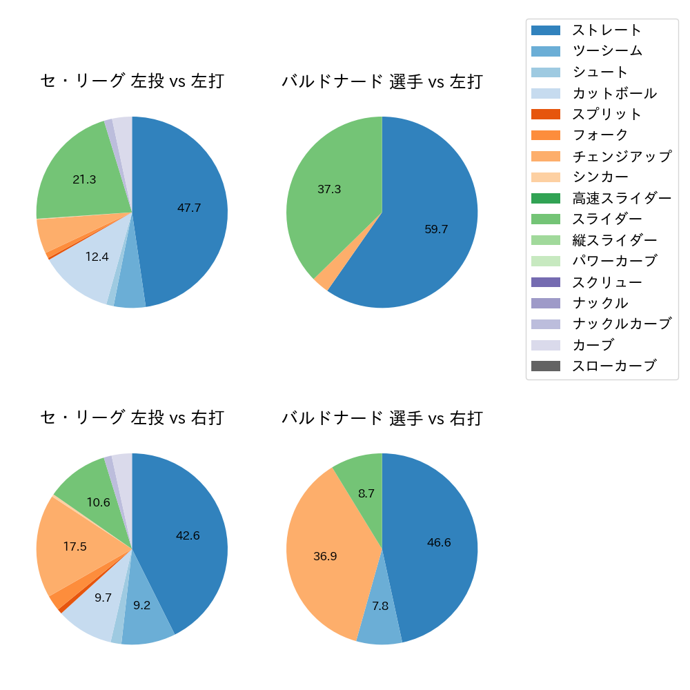 バルドナード 球種割合(2024年4月)