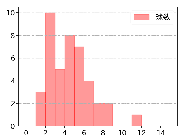 バルドナード 打者に投じた球数分布(2024年4月)