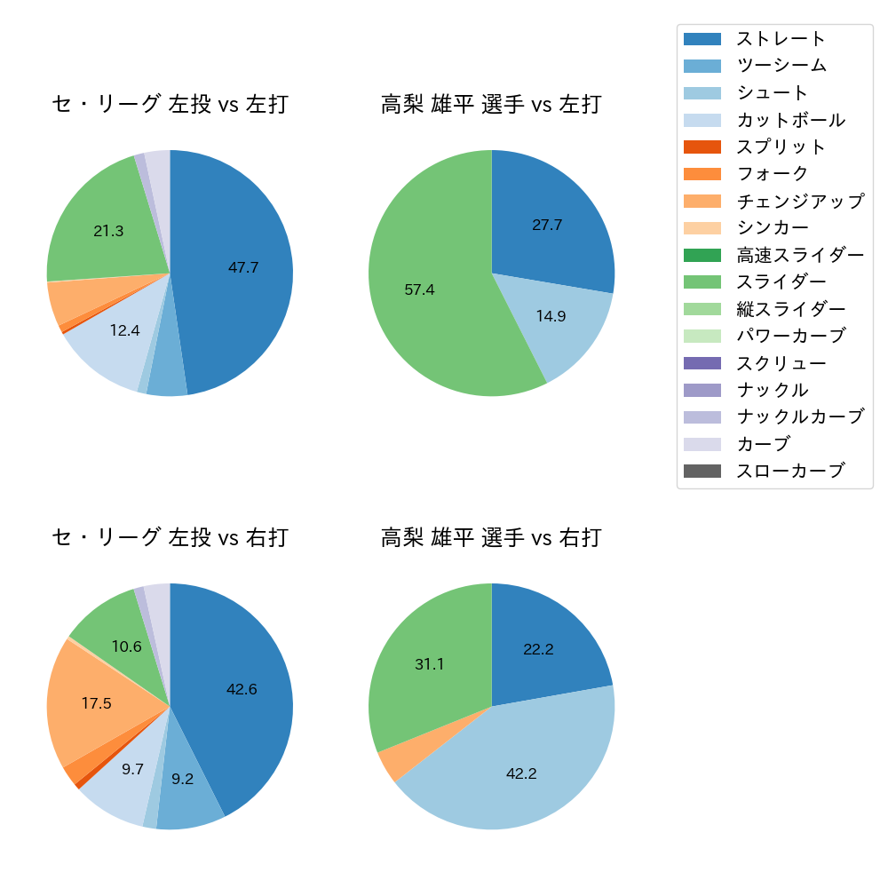 高梨 雄平 球種割合(2024年4月)