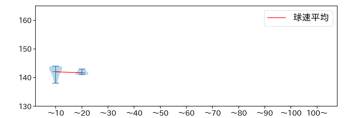 高梨 雄平 球数による球速(ストレート)の推移(2024年4月)
