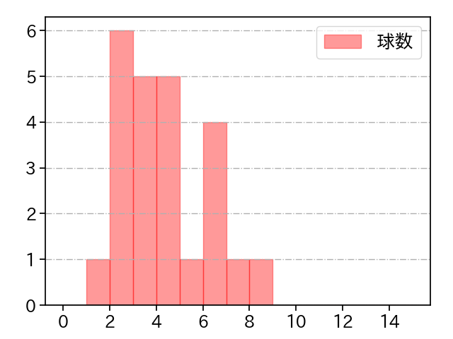 高梨 雄平 打者に投じた球数分布(2024年4月)