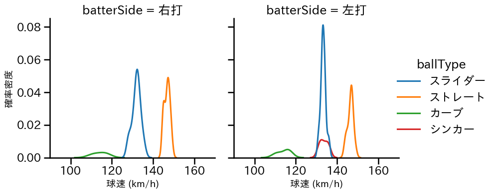 船迫 大雅 球種&球速の分布2(2024年4月)