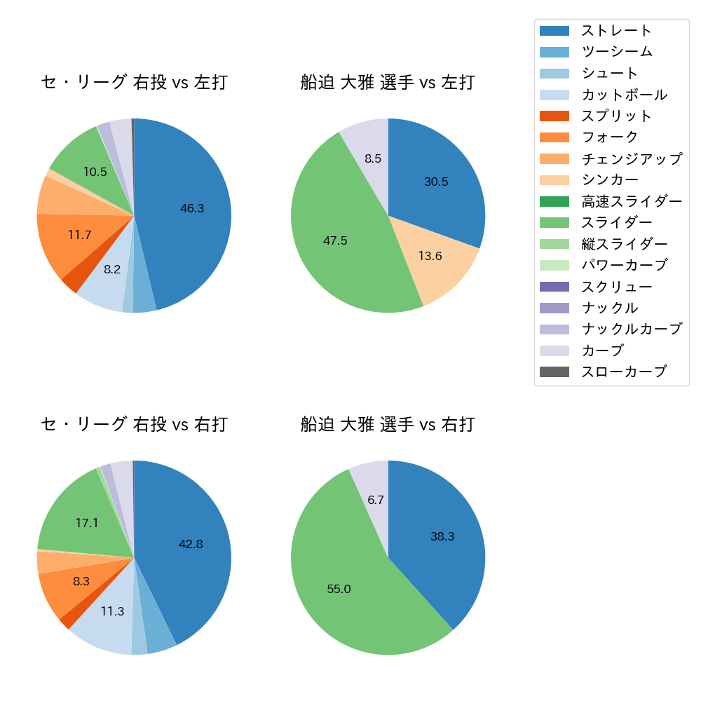 船迫 大雅 球種割合(2024年4月)