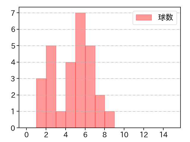 船迫 大雅 打者に投じた球数分布(2024年4月)