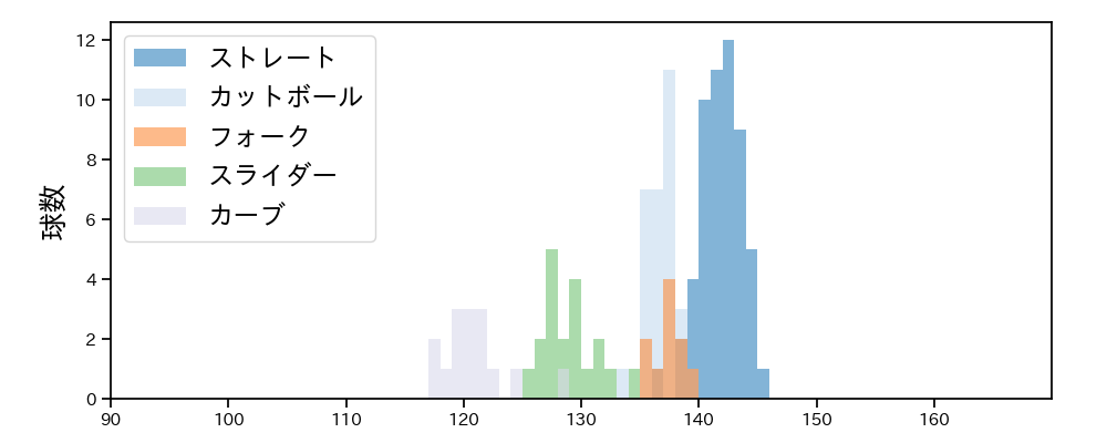 横川 凱 球種&球速の分布1(2024年4月)