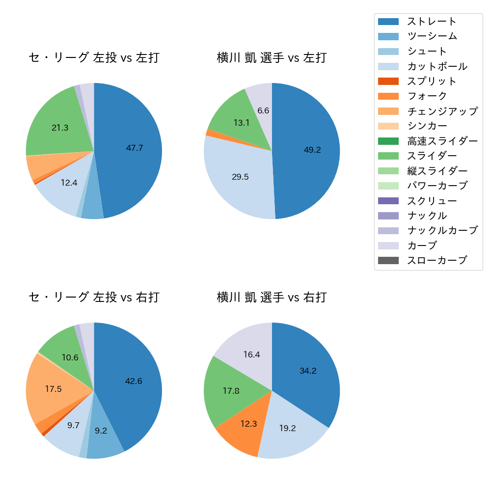 横川 凱 球種割合(2024年4月)