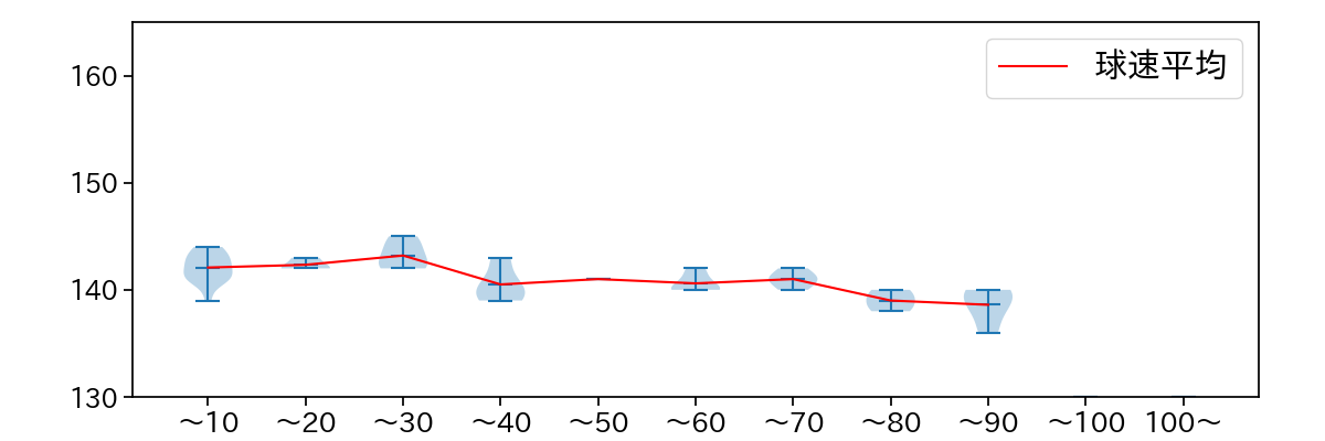 横川 凱 球数による球速(ストレート)の推移(2024年4月)