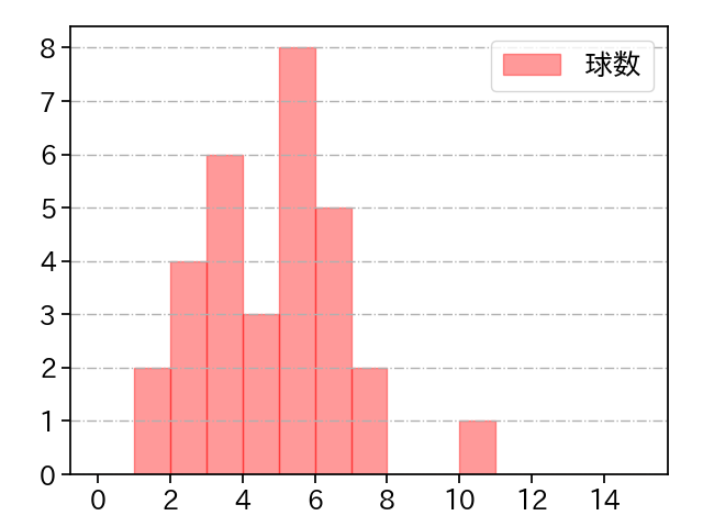 横川 凱 打者に投じた球数分布(2024年4月)