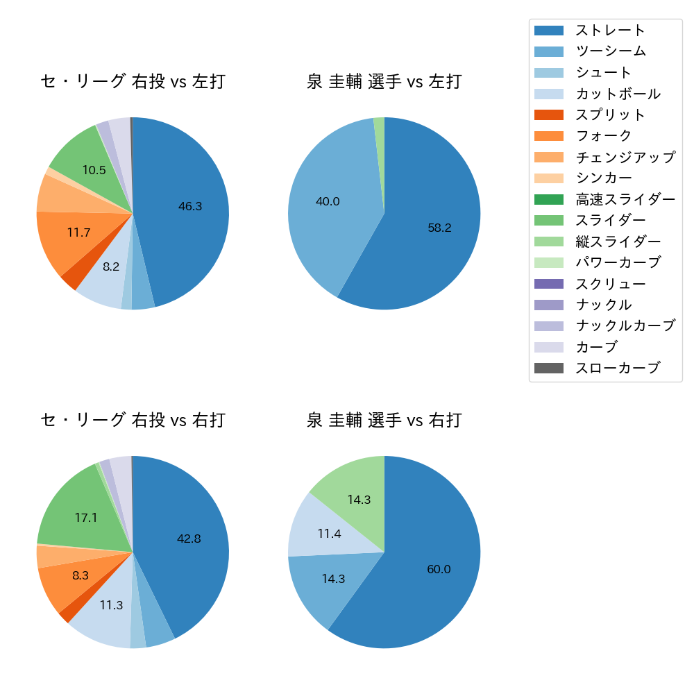 泉 圭輔 球種割合(2024年4月)