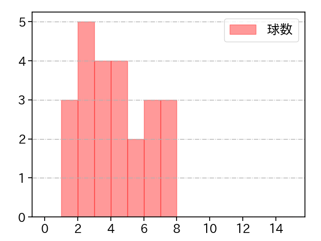 泉 圭輔 打者に投じた球数分布(2024年4月)