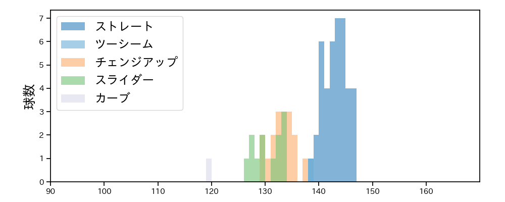 メンデス 球種&球速の分布1(2024年4月)