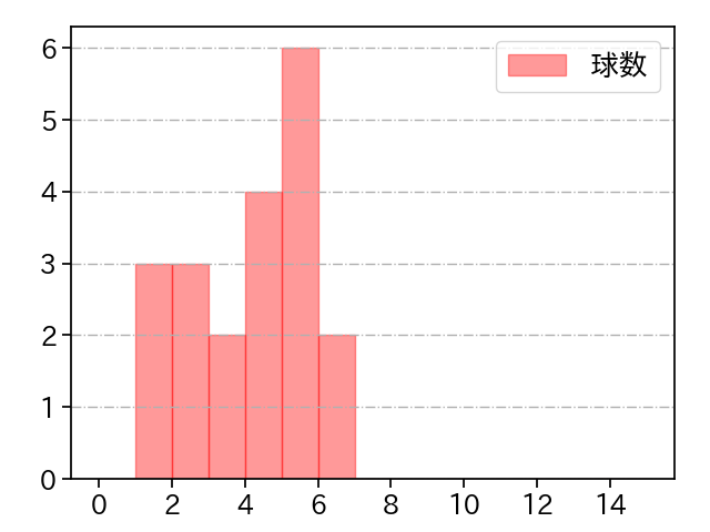 メンデス 打者に投じた球数分布(2024年4月)