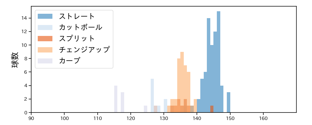 堀田 賢慎 球種&球速の分布1(2024年4月)