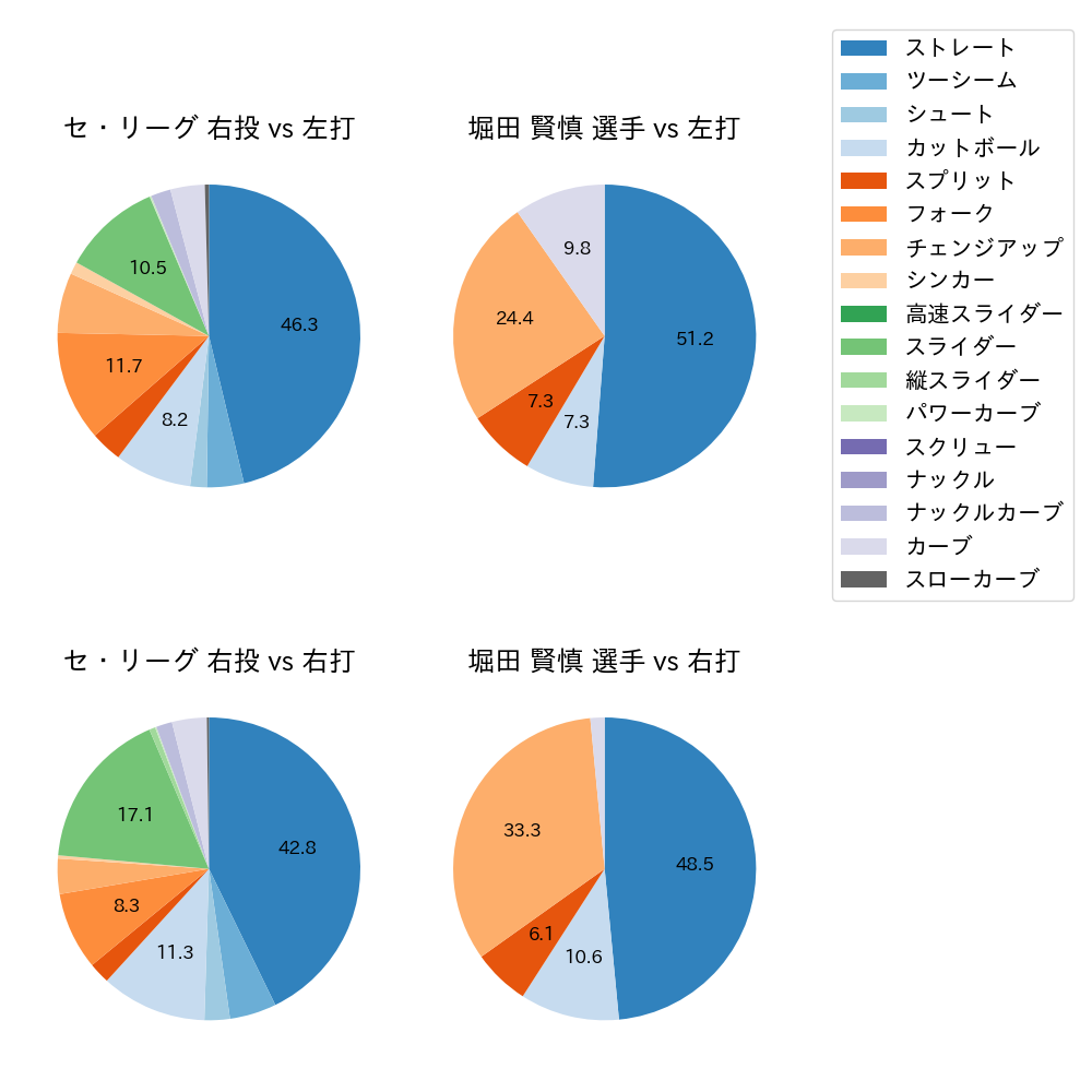 堀田 賢慎 球種割合(2024年4月)