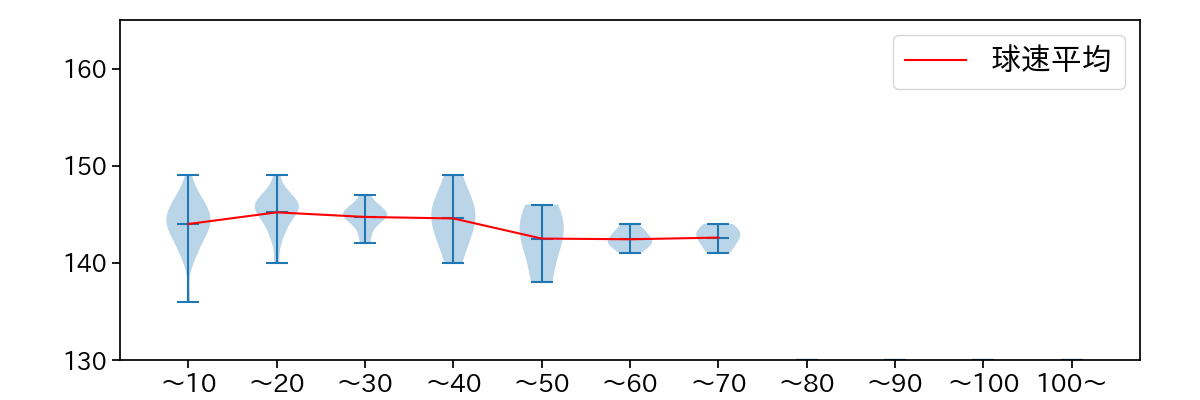 堀田 賢慎 球数による球速(ストレート)の推移(2024年4月)