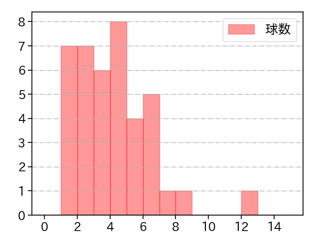 堀田 賢慎 打者に投じた球数分布(2024年4月)