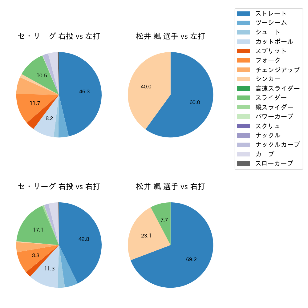 松井 颯 球種割合(2024年4月)