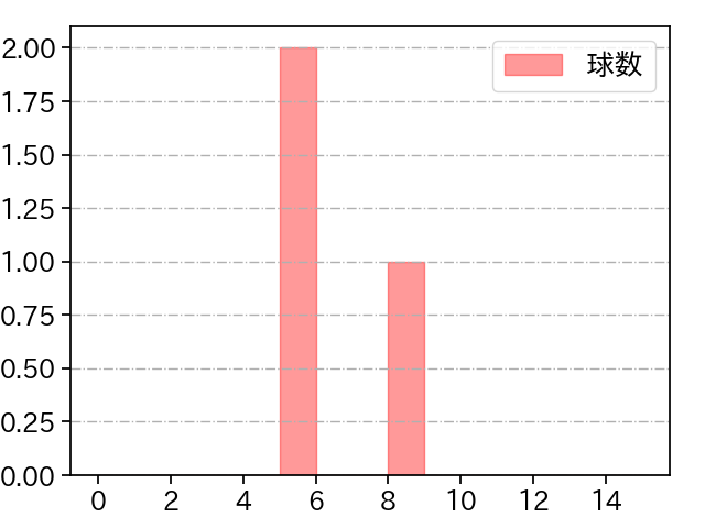 松井 颯 打者に投じた球数分布(2024年4月)