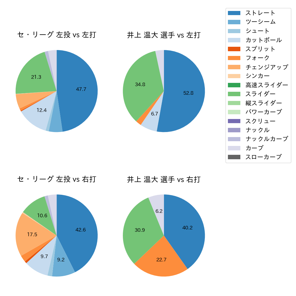 井上 温大 球種割合(2024年4月)