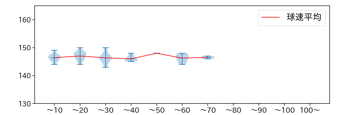 井上 温大 球数による球速(ストレート)の推移(2024年4月)