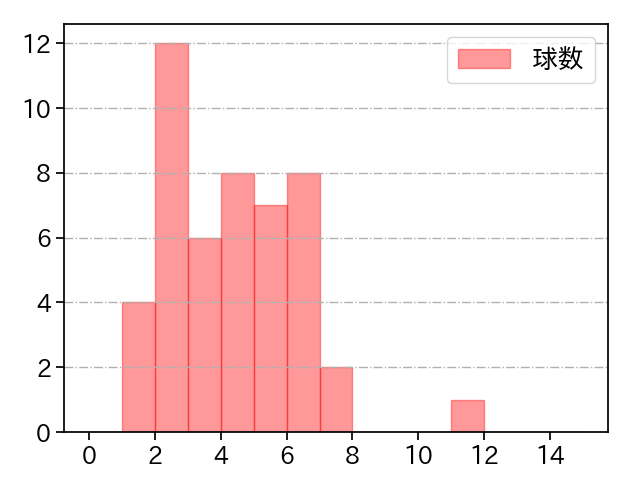 井上 温大 打者に投じた球数分布(2024年4月)