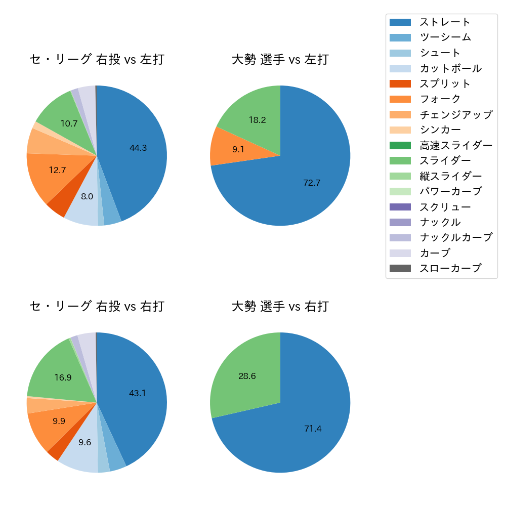 大勢 球種割合(2024年5月)