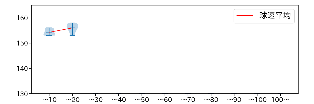 大勢 球数による球速(ストレート)の推移(2024年5月)