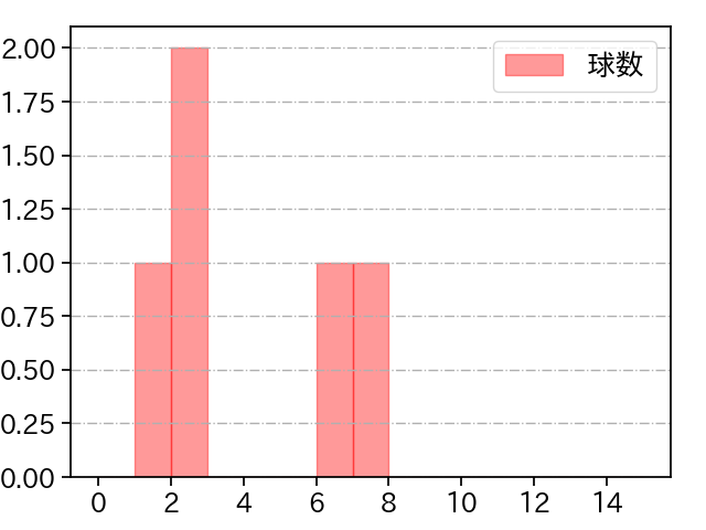 大勢 打者に投じた球数分布(2024年5月)