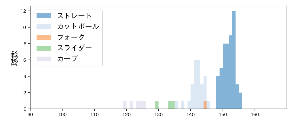 西舘 勇陽 球種&球速の分布1(2024年5月)