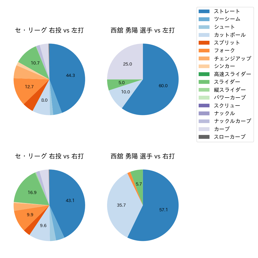 西舘 勇陽 球種割合(2024年5月)