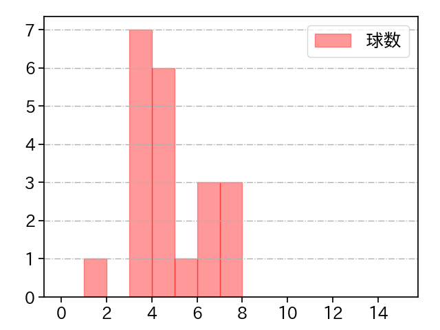 西舘 勇陽 打者に投じた球数分布(2024年5月)