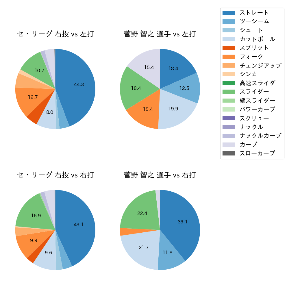 菅野 智之 球種割合(2024年5月)