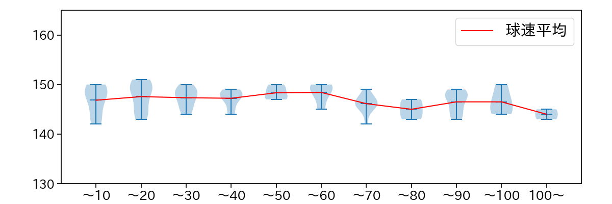 菅野 智之 球数による球速(ストレート)の推移(2024年5月)