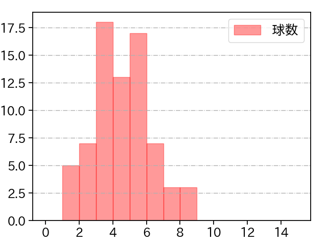 菅野 智之 打者に投じた球数分布(2024年5月)